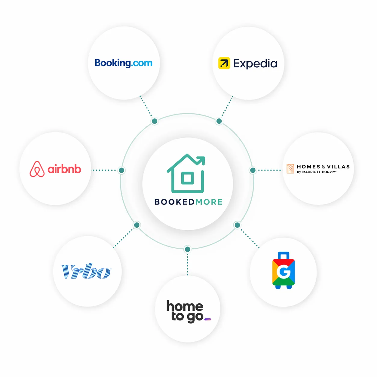 BookedMore OTA distribution — your property listed and synced across Airbnb, VRBO, Booking.com, Expedia, Google Vacation Rentals, and more